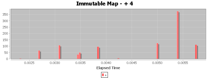 Immutable Map - + 4
